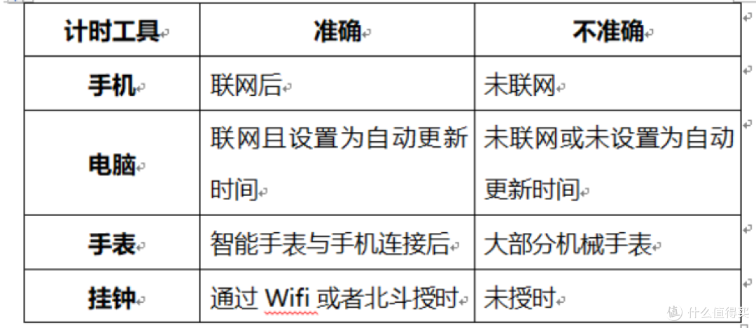 想不想让你的钟表更准确一些?--改造钟表篇