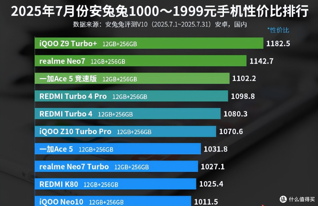 iQOO持续“守门”,旗舰双芯+8000mAh+4320Hz,千元机仍无敌手