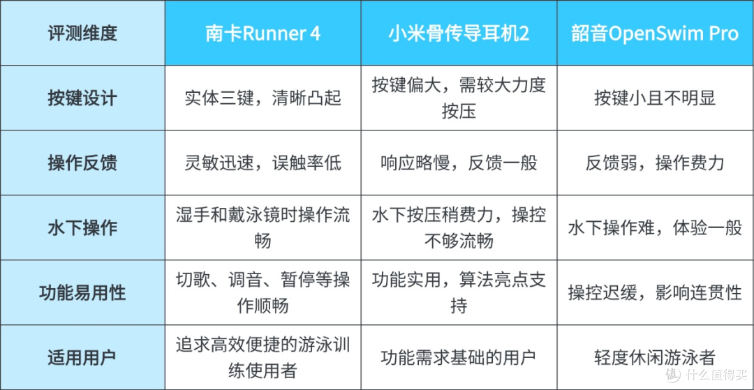 小米骨传导耳机2使用体验如何?与南卡、韶音游泳耳机深度对比