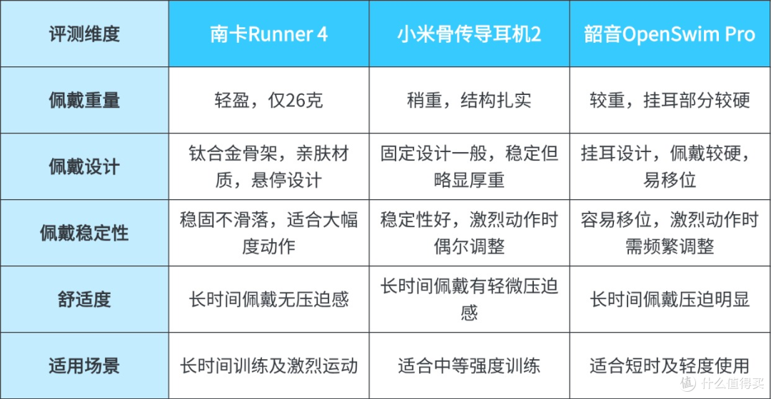 小米骨传导耳机2使用体验如何?与南卡、韶音游泳耳机深度对比