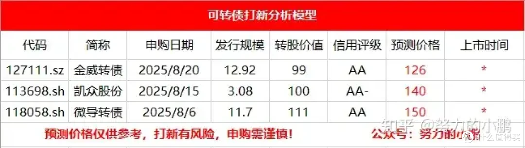 来新债：金威转债申购分析！！