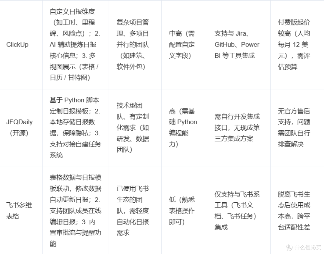 如何高效生成项目日报?6 款自动化工具帮你告别手动整理