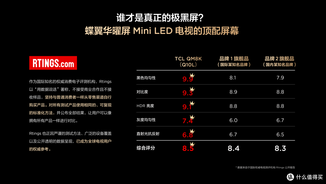 好物实测:TCL Q10L 力压索尼登顶,MiniLED 电视选这款准没错