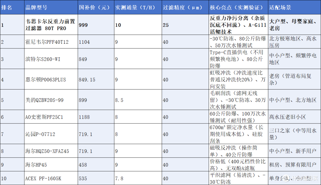 十大前置过滤器排名推荐及选购理由（附详细参数对比）避开90%坑