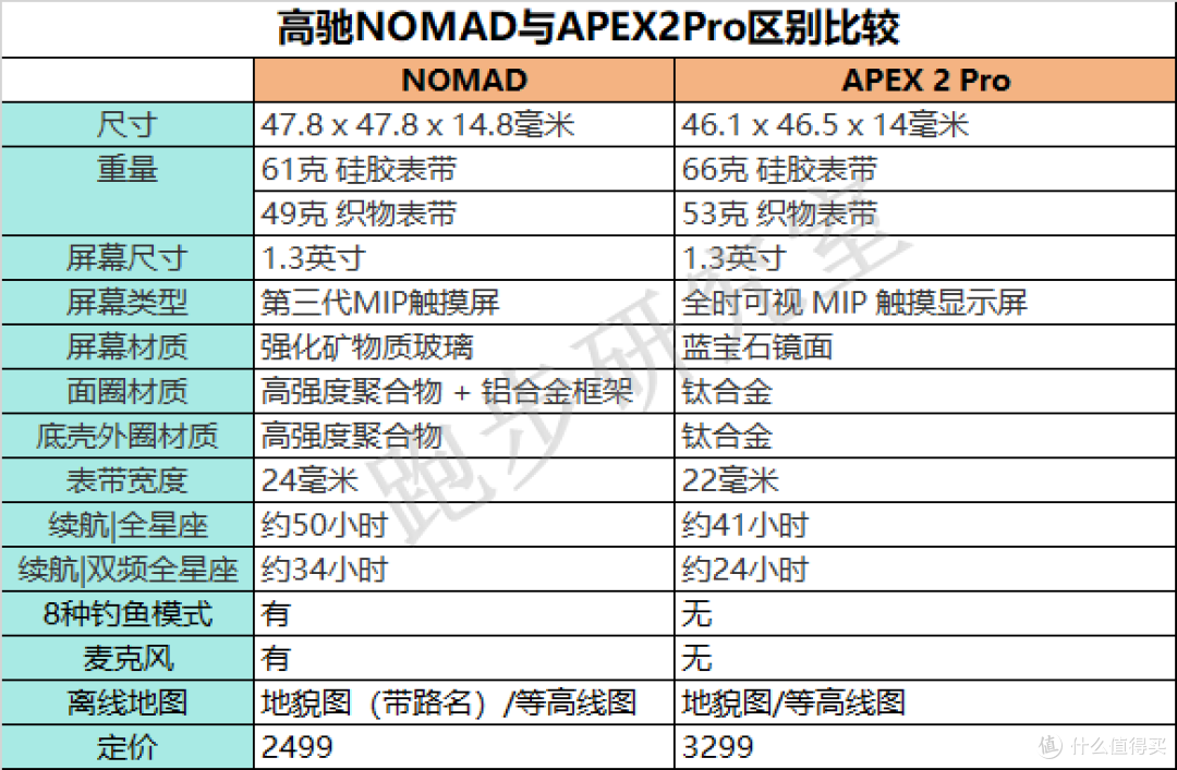 高驰发布全新系列运动手表NOMAD