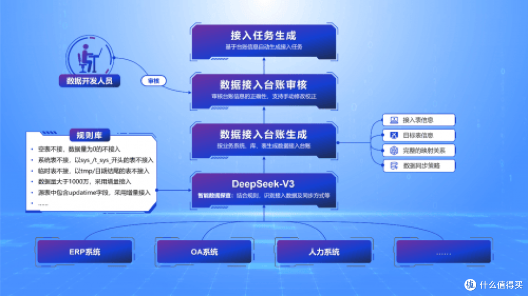 AI×数据治理|百分点科技BD-OS重构数据工程的“基石能力”