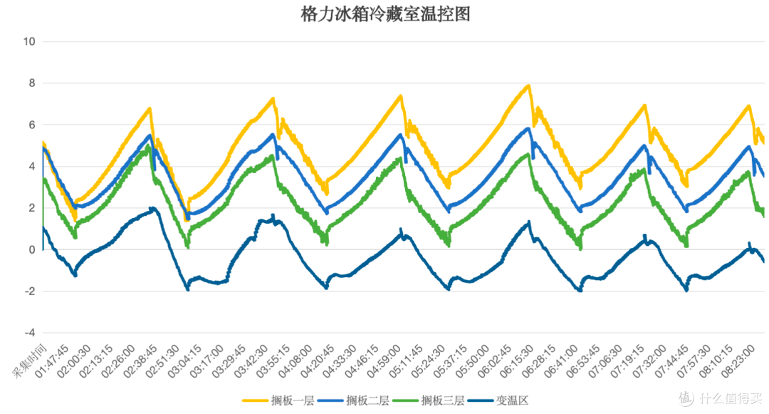 「拆机实测」格力冰箱505L实测干货贴