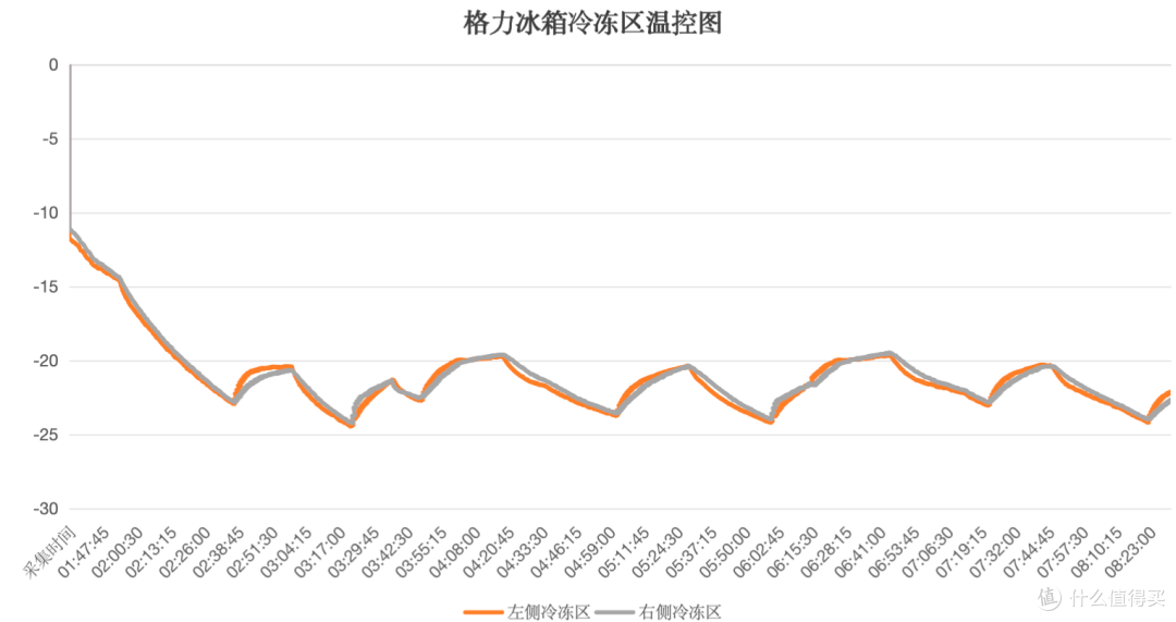 「拆机实测」格力冰箱505L实测干货贴
