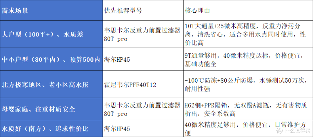 家用水路升级,推荐几个前置过滤器的品牌和型号,哪些性价比高?