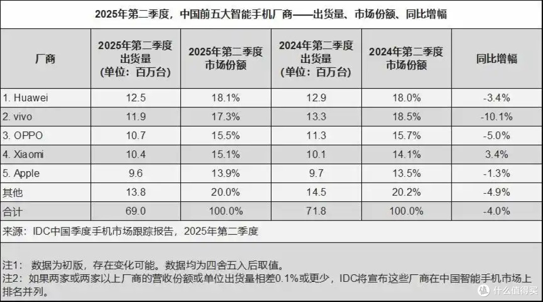 华为Pura80 Pro跌至“新低价”,麒麟9020+IP69,卖得好也继续降
