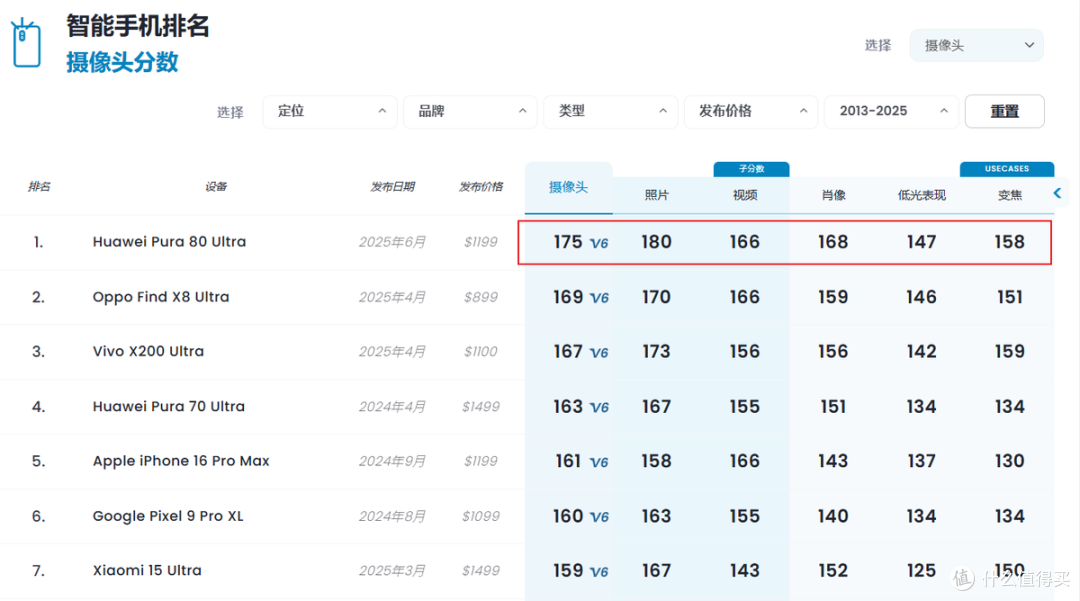 华为放弃“高利润”，DXO拍照第一“机皇”，跌价1500元