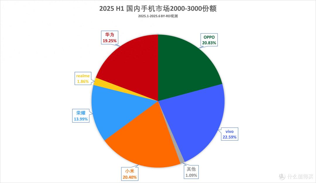 中国中端手机榜单更新:华为第四,小米第三,第一名遥遥领先