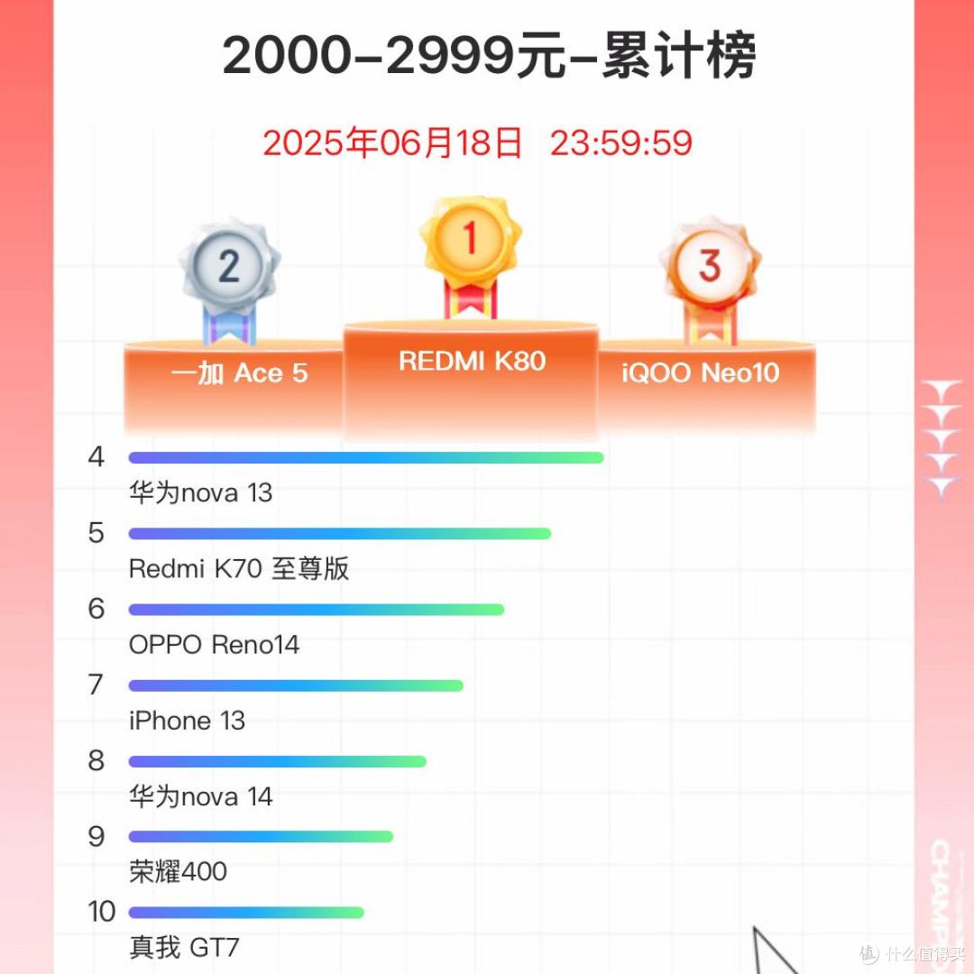 中国中端手机榜单更新:华为第四,小米第三,第一名遥遥领先