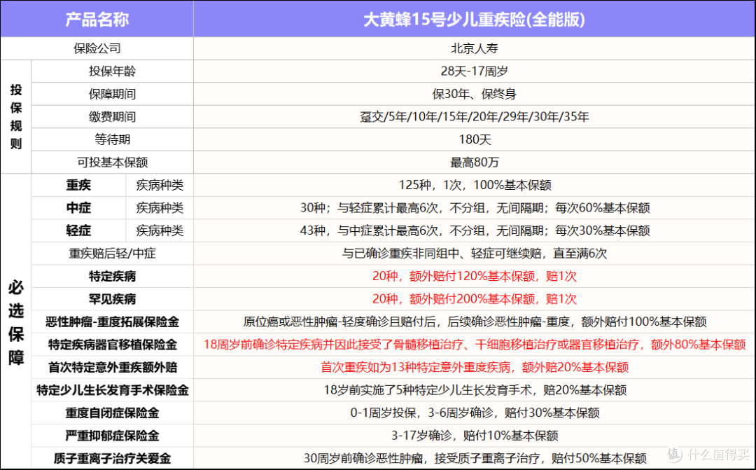 一年几百块重疾保100万,这款少儿重疾险这样买划算!