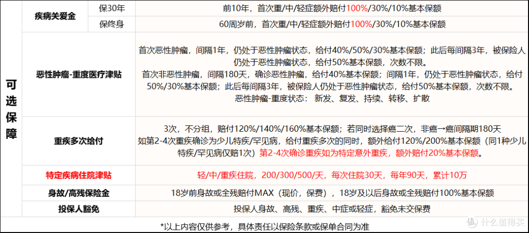 一年几百块重疾保100万,这款少儿重疾险这样买划算!