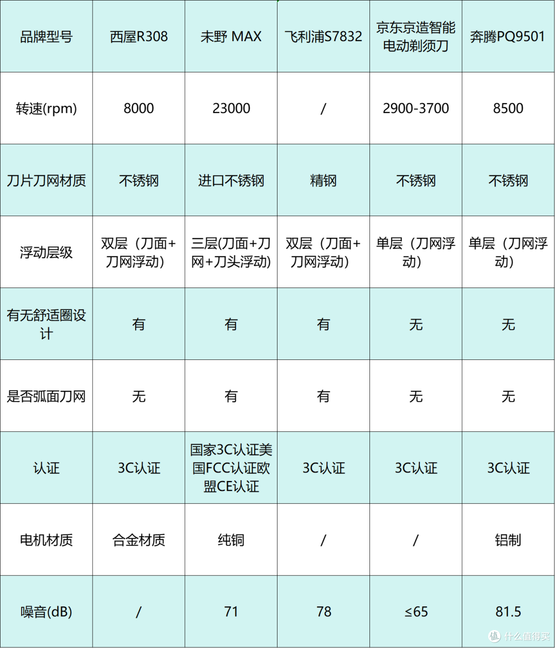 目前最好的剃须刀有哪些?推荐前十名,最建议买!