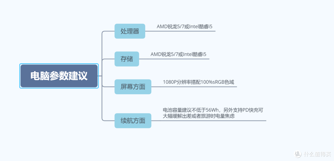 学生党/职场新人必看:2000-3500元价位笔记本选购避坑指南