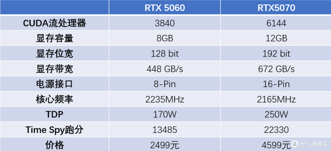 2K无敌,4K且有一战之力,破发后的RTX5070能否成为性价比之王?