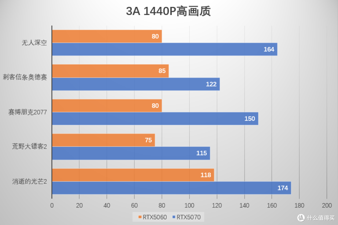 2K无敌,4K且有一战之力,破发后的RTX5070能否成为性价比之王?