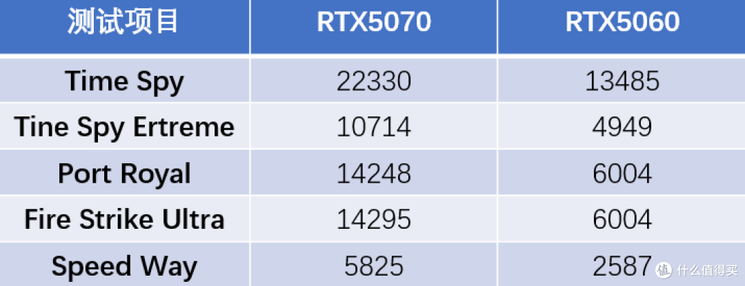 2K无敌,4K且有一战之力,破发后的RTX5070能否成为性价比之王?