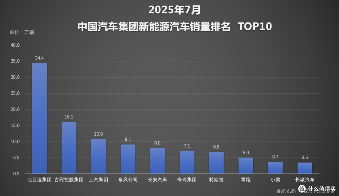 比亚迪1-7月累计销量破249万，新能源销量超二三四名总和