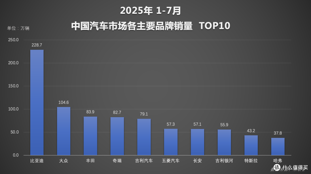 比亚迪1-7月累计销量破249万，新能源销量超二三四名总和