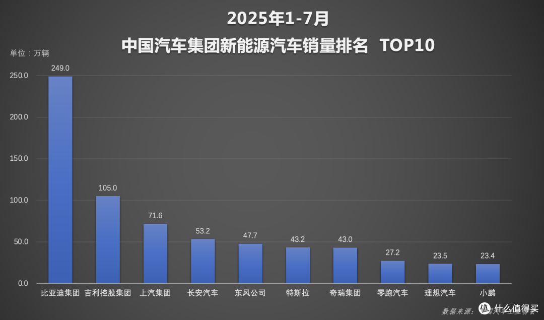 比亚迪1-7月累计销量破249万，新能源销量超二三四名总和