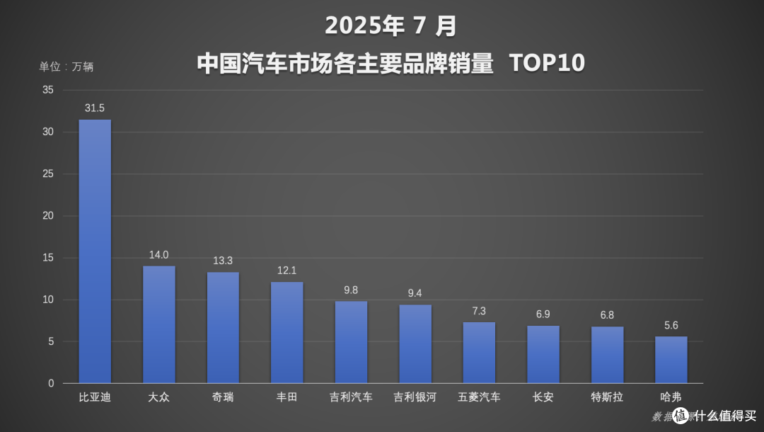 比亚迪1-7月累计销量破249万，新能源销量超二三四名总和