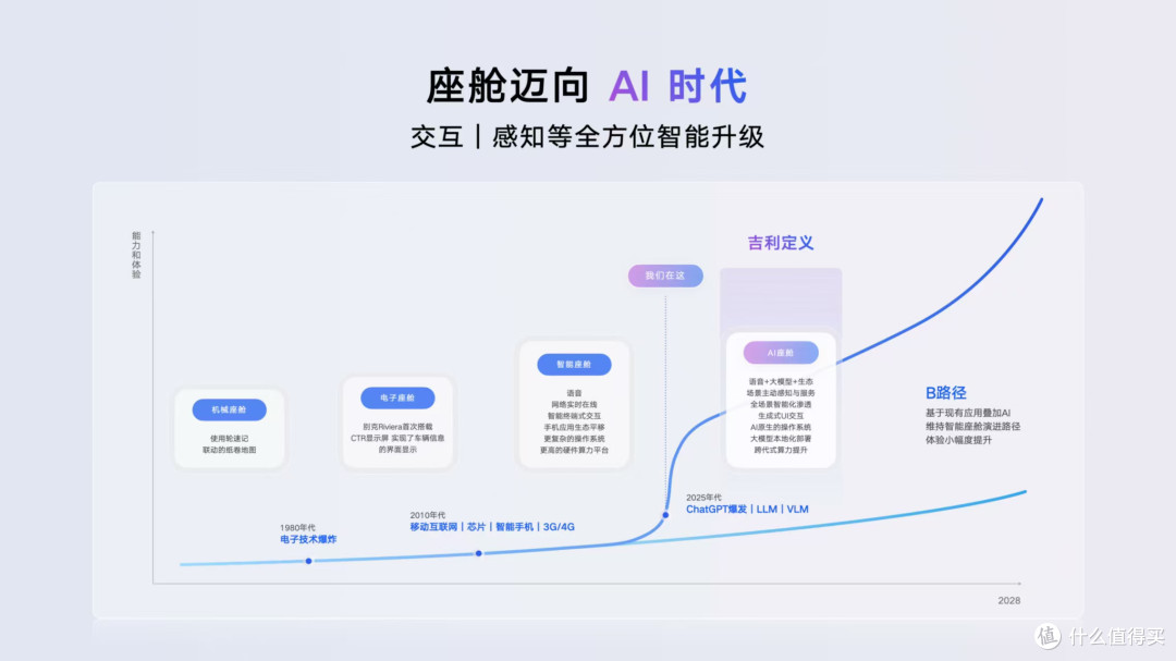 发布行业首个AI座舱,吉利超拟人情感智能体Eva上车