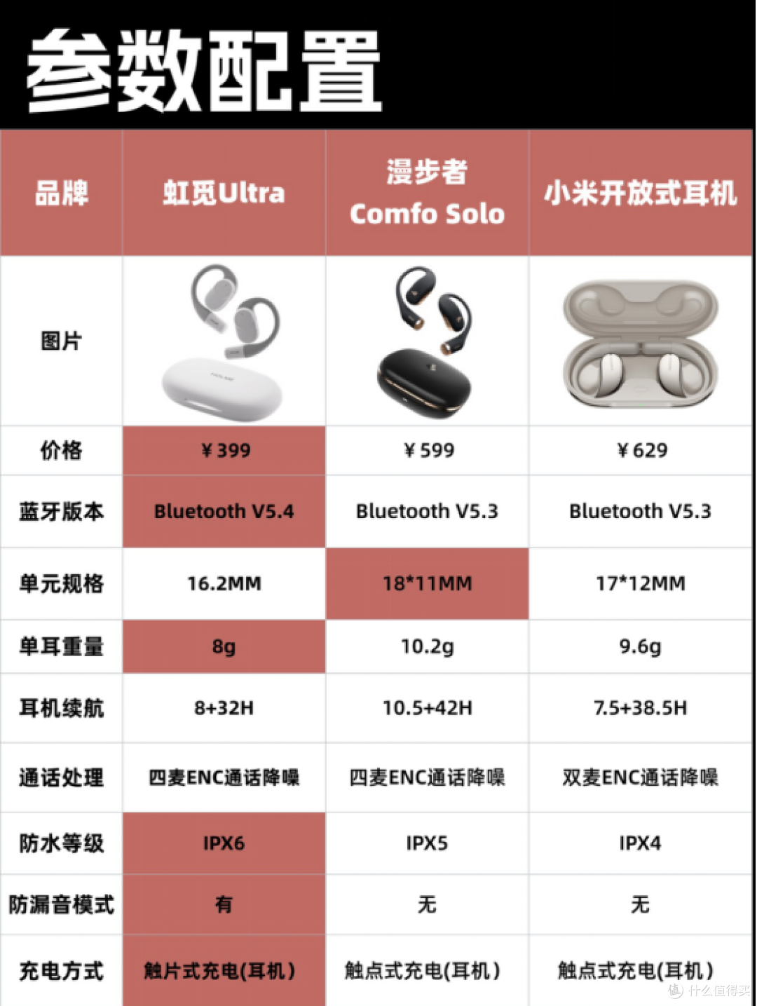 五百元左右热门开放式耳机综合对比,虹觅小米漫步者哪款好?