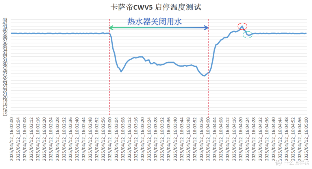 「拆机实测」2025年燃气热水器如何选?卡萨帝CWV5拆机实测内容
