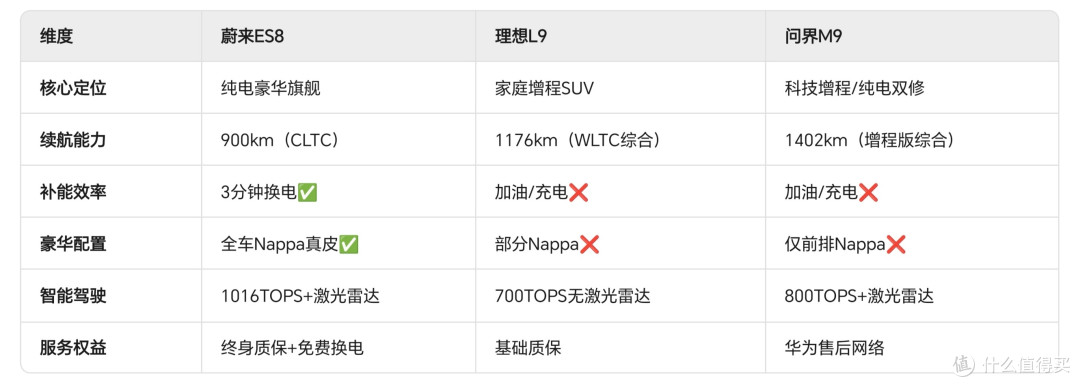 蔚来ES8 vs 理想L9 vs 问界M9 三车配置对比