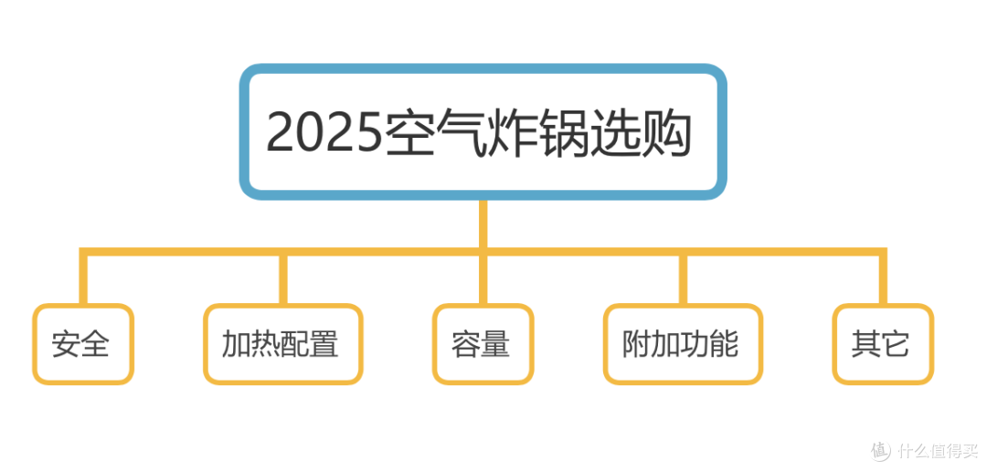 2025年双十一如何选空气炸锅?附苏泊尔、九阳KL50等热门空气炸锅