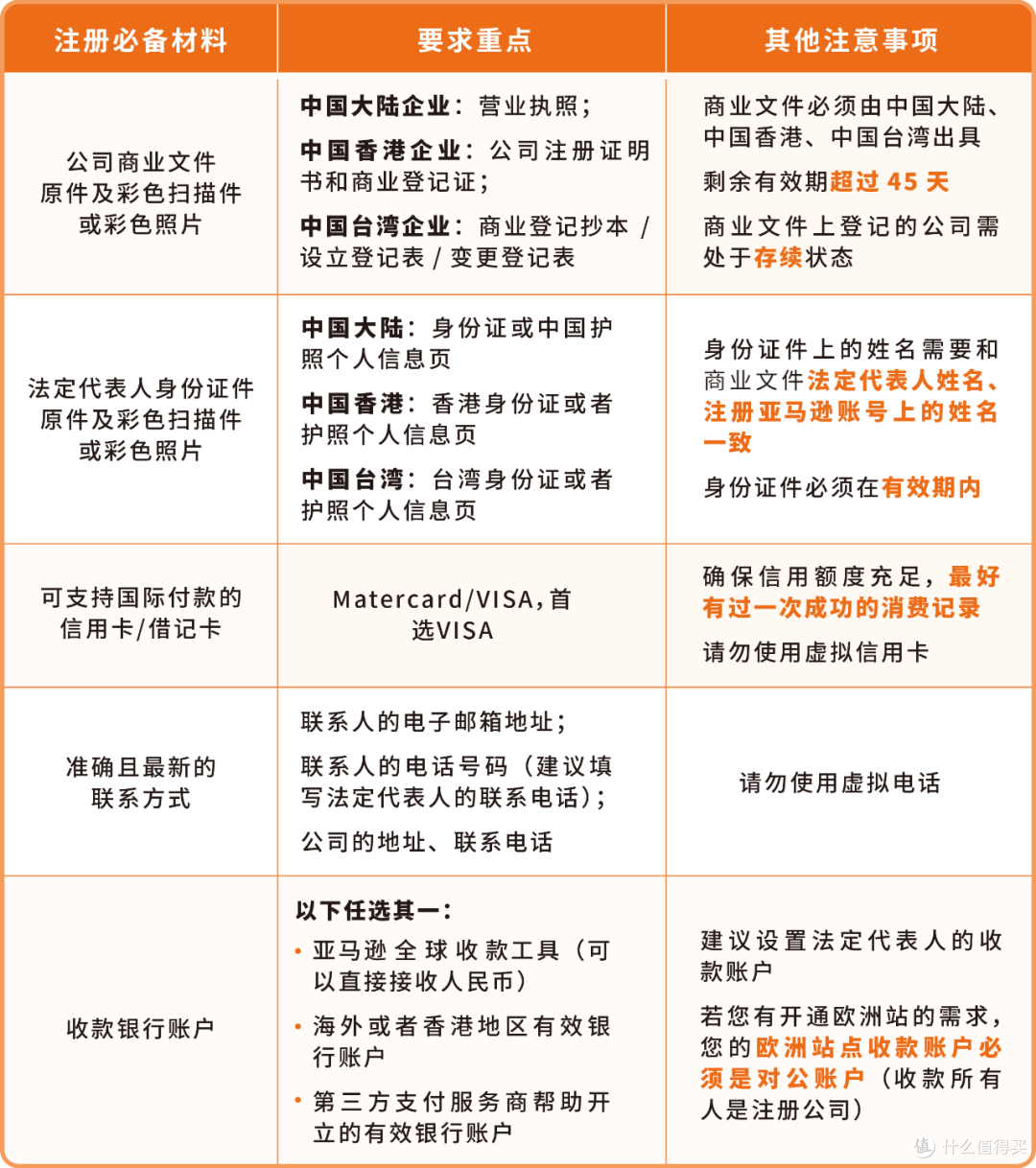 【抓紧收藏,开店无忧】亚马逊开店必备材料清单+常见问题解答