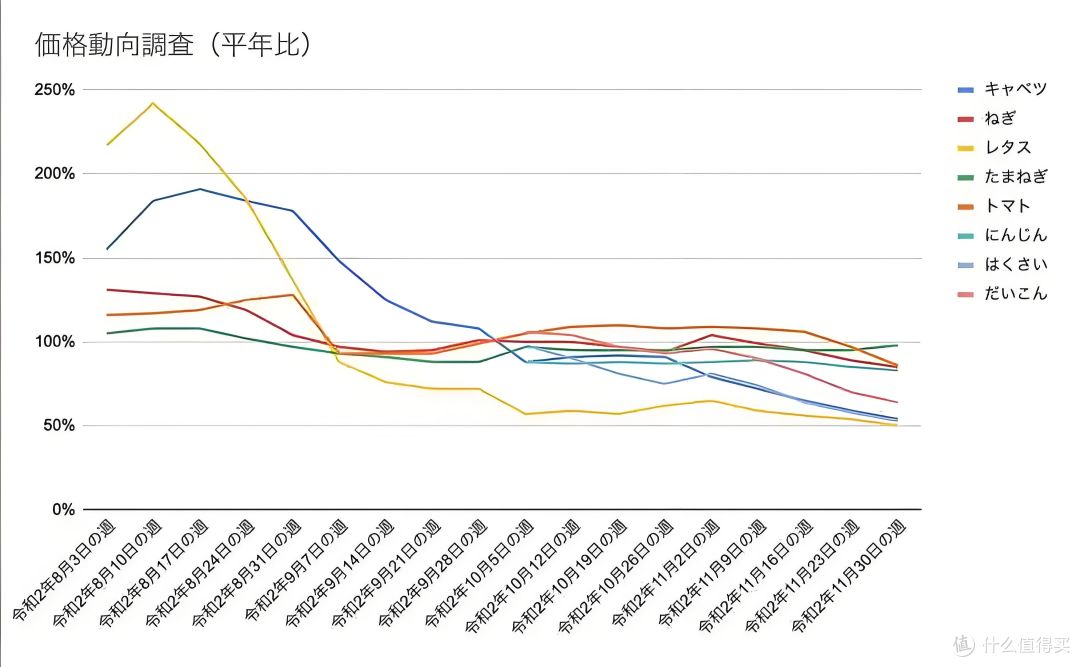 关税大棒抡歪了！中国蔬菜反手把日本菜价干到“脚踝斩”