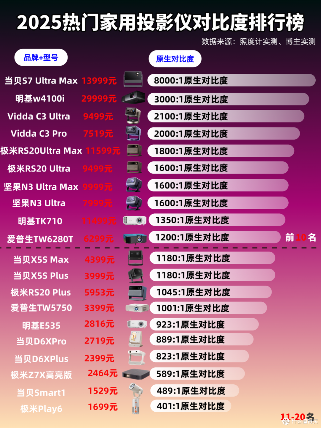 2025年万元投影仪怎么抉择？当贝S7 Ultra Max有答案​