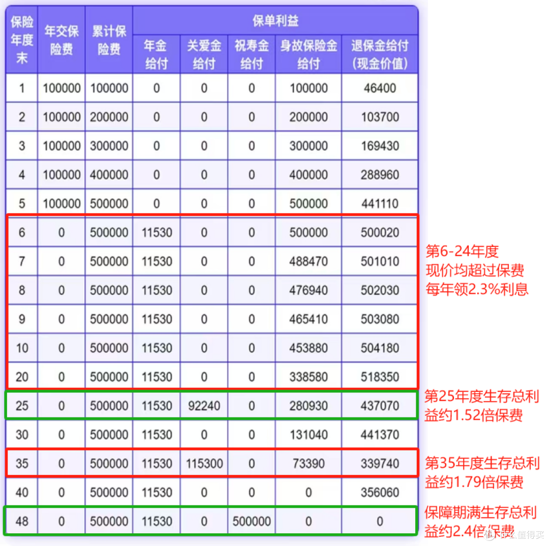 每年领2.3%,期满领回保费,这款年金险是很不错的存钱工具