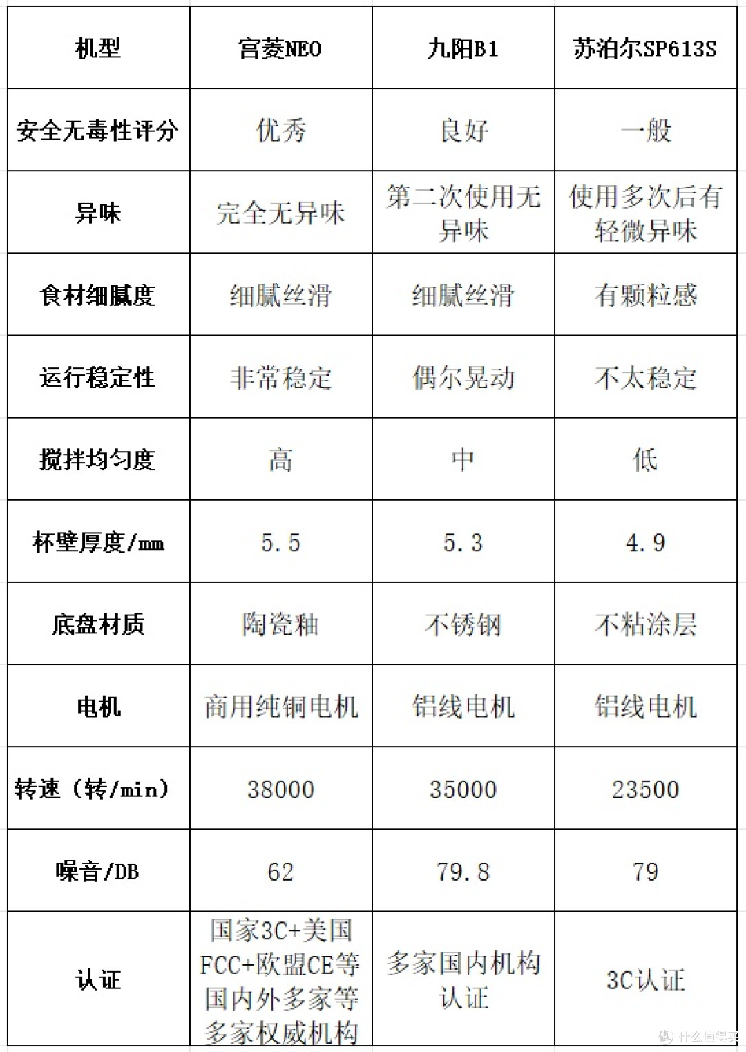 宫菱、九阳、苏泊尔破壁机哪个好?如何选?精品测评全解读