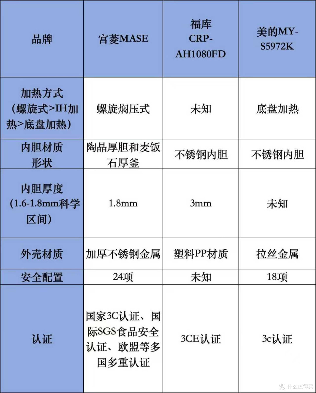 宫菱、美的、福库电高压锅怎么样?如何选?主流款真实测评对比