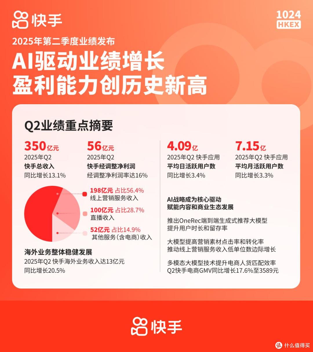快手披露Q2财报：营收350亿元，经调净利同增超20%