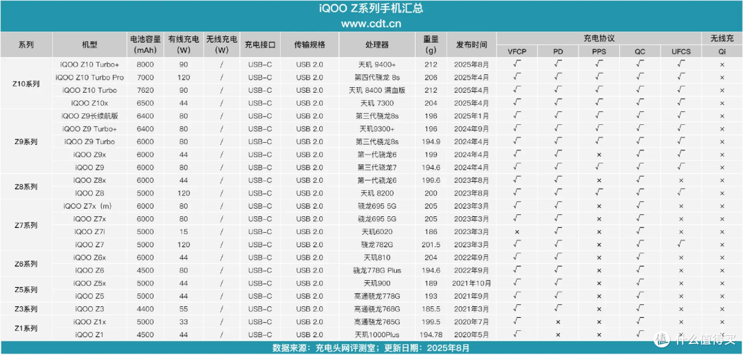 电池容量知多少!除了iQOO Z10 Turbo+机型,Z系列手机还有哪些?