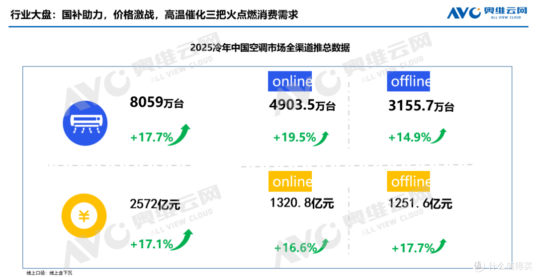 2025冷年空调市场总结:全球空调暴增12.9%,内销破亿台仍在卷?