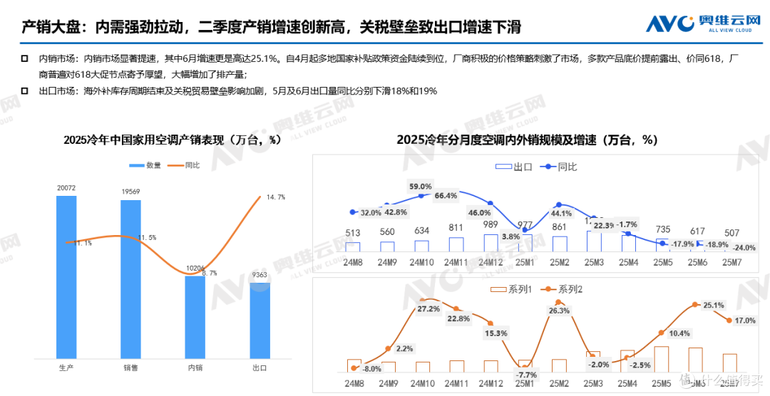 2025冷年空调市场总结:全球空调暴增12.9%,内销破亿台仍在卷?