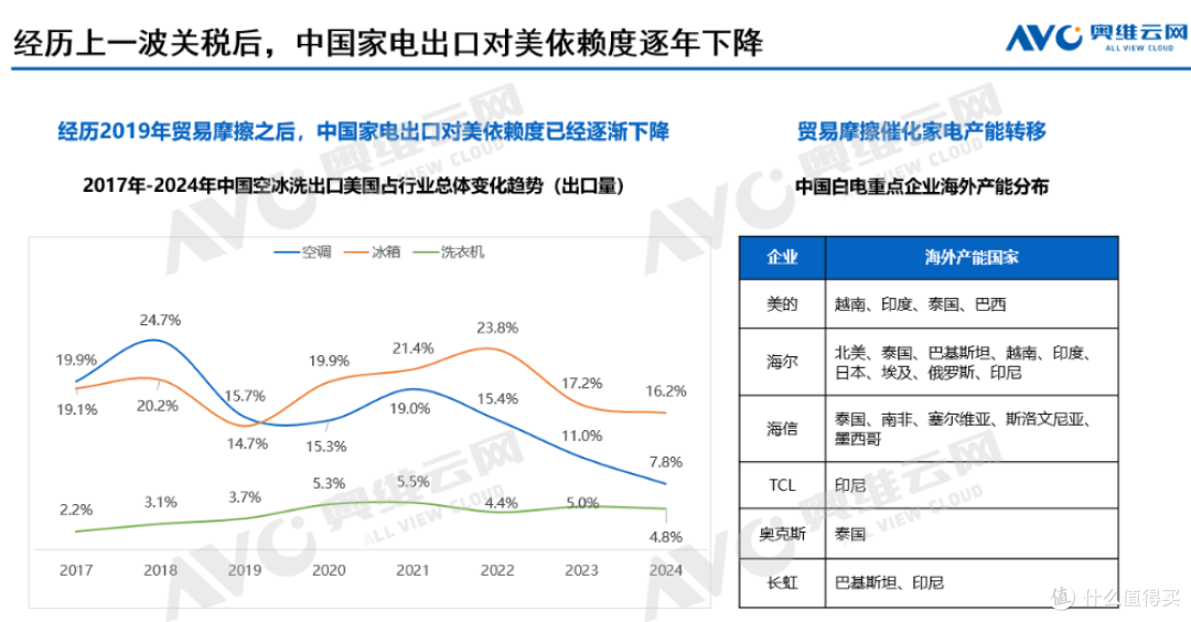 2025冷年空调市场总结:全球空调暴增12.9%,内销破亿台仍在卷?