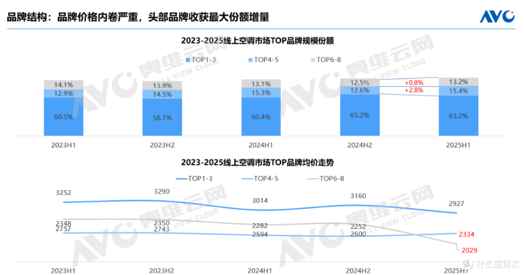 2025冷年空调市场总结:全球空调暴增12.9%,内销破亿台仍在卷?