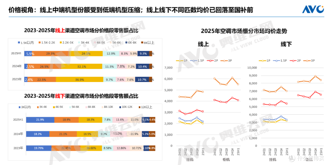 2025冷年空调市场总结:全球空调暴增12.9%,内销破亿台仍在卷?