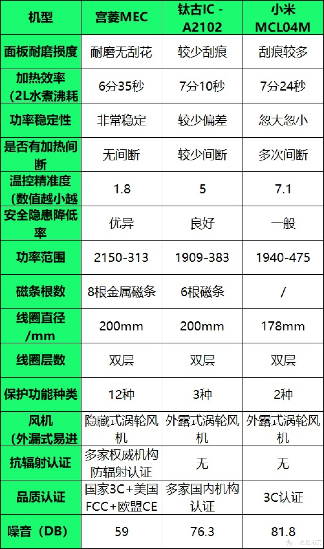 宫菱、小米、钛古电磁炉怎么样?如何选?大牌真实开箱测评