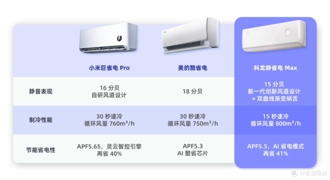兼具静音、速冷和省电，这台科龙静省电Max的实力到底有多硬核？