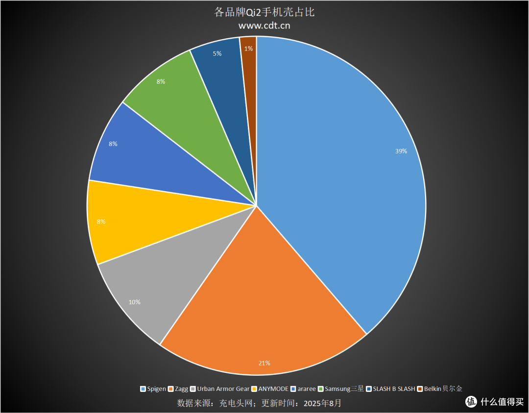 2045款Qi2设备横扫市场，多功能无线充竞争白热化