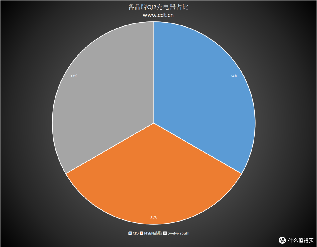 2045款Qi2设备横扫市场，多功能无线充竞争白热化